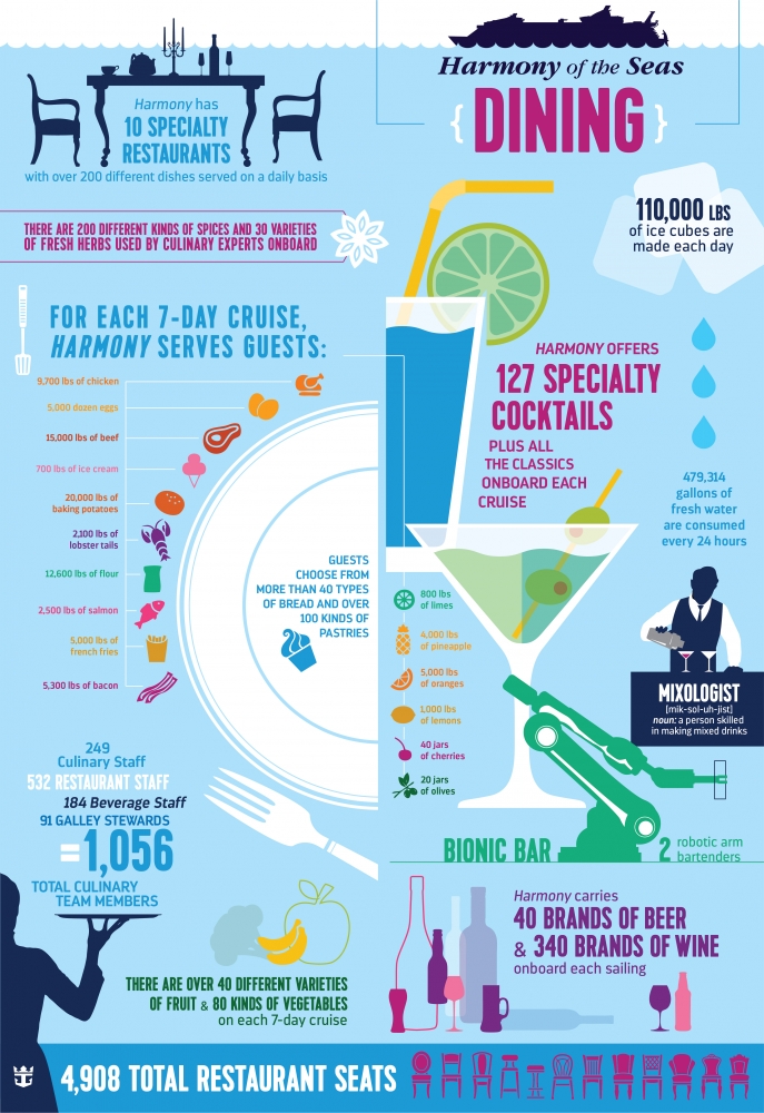Harmony of the Seas Dining Infographic